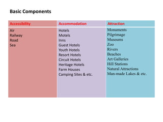 Basic Components
Accessibility Accommodation Attraction
Air
Railway
Road
Sea
Hotels
Motels
Inns
Guest Hotels
Youth Hotels
Resort Hotels
Circuit Hotels
Heritage Hotels
Farm Houses
Camping Sites & etc.
Monuments
Pilgrimage
Museums
Zoo
Rivers
Beaches
Art Galleries
Hill Stations
Natural Attractions
Man-made Lakes & etc.
 