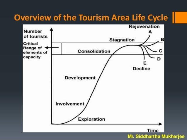 what is product life cycle in tourism
