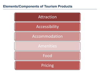 Attraction
Accessibility
Accommodation
Amenities
Food
Pricing
Elements/Components of Tourism Products
 