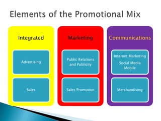 Integrated

Marketing

Advertising

Public Relations
and Publicity

Sales

Sales Promotion

Communications
Internet Marketing
Social Media
Mobile

Merchandising

 