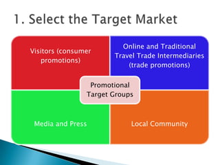 Visitors (consumer
promotions)

Online and Traditional
Travel Trade Intermediaries
(trade promotions)

Promotional
Target Groups

Media and Press

Local Community

 