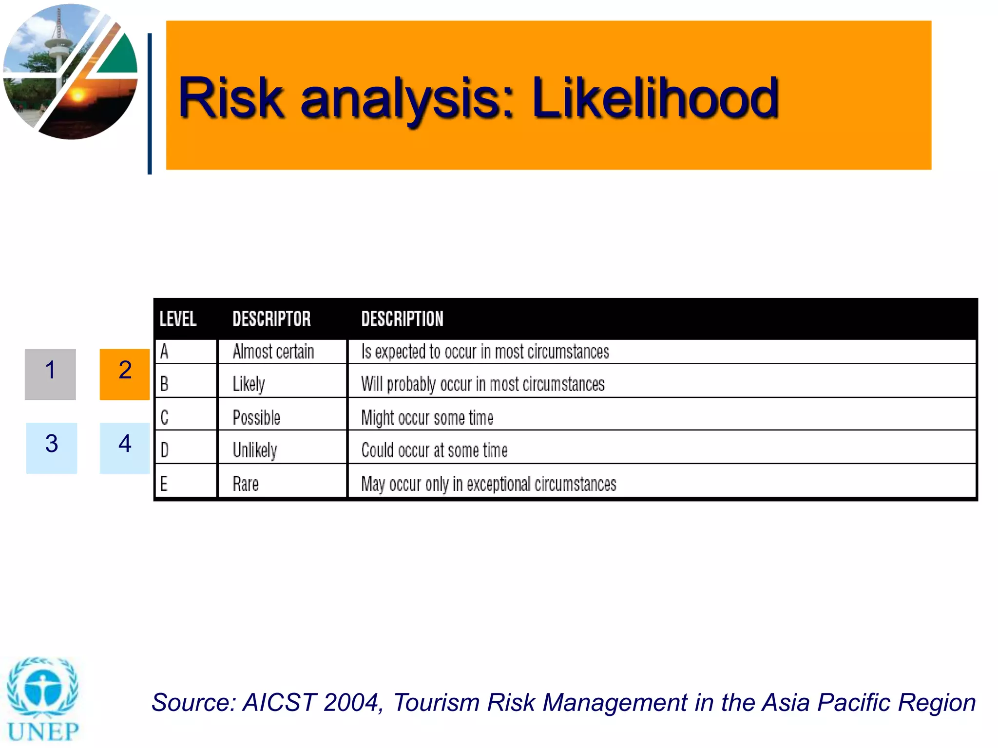 Tourism Risk Management Risk Management in Tourism Destinations | PPTX
