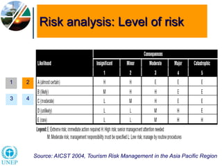 Tourism Risk Management Risk Management in Tourism Destinations | PPTX
