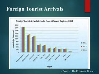 Foreign Tourist Arrivals
( Source : The Economic Times )
 