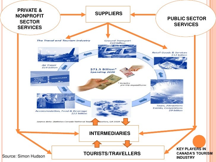 support services in tourism industry