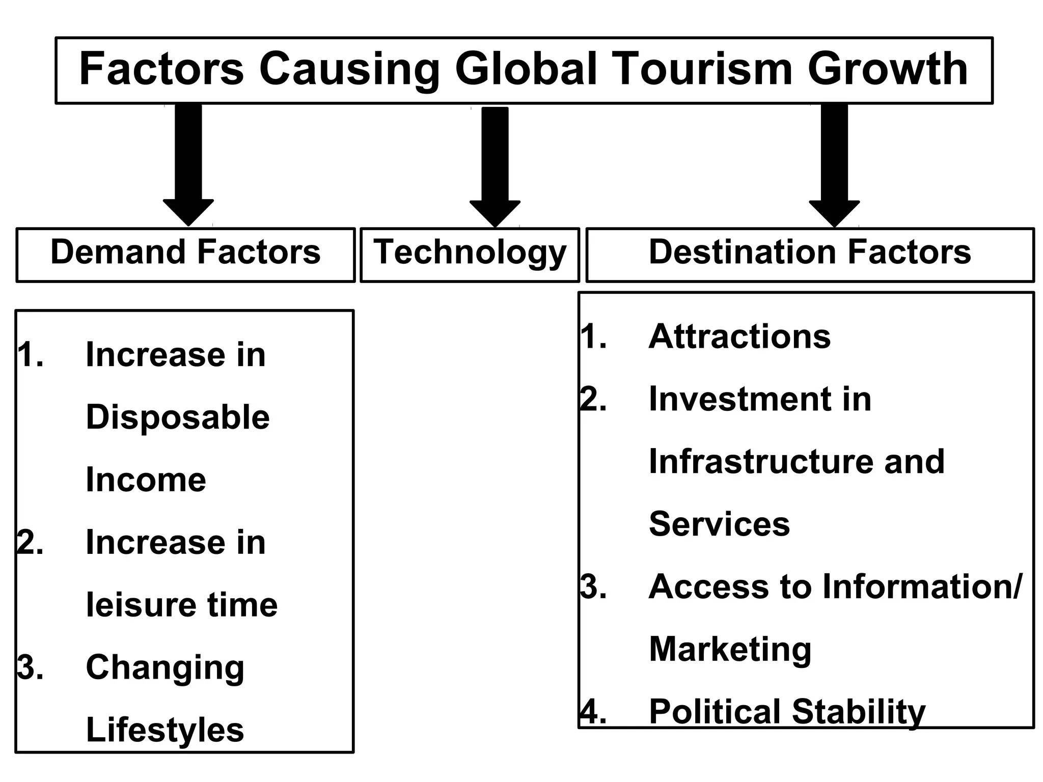 Factors Causing Global Tourism Growth 
Demand Factors Destination Factors 
1. Increase in 
Disposable 
Income 
2. Increase in 
leisure time 
3. Changing 
Lifestyles 
1. Attractions 
2. Investment in 
Infrastructure and 
Services 
3. Access to Information/ 
Marketing 
4. Political Stability 
Technology 
 