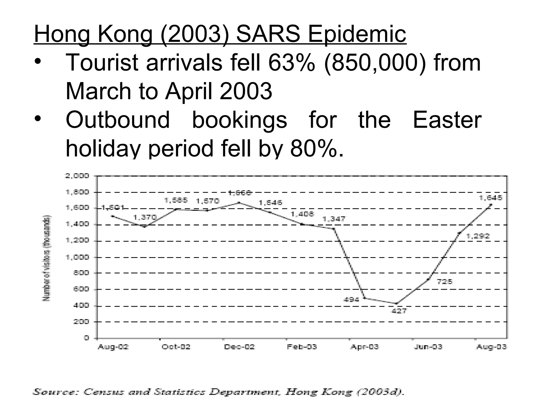 Hong Kong (2003) SARS Epidemic 
• Tourist arrivals fell 63% (850,000) from 
March to April 2003 
• Outbound bookings for the Easter 
holiday period fell by 80%. 
 