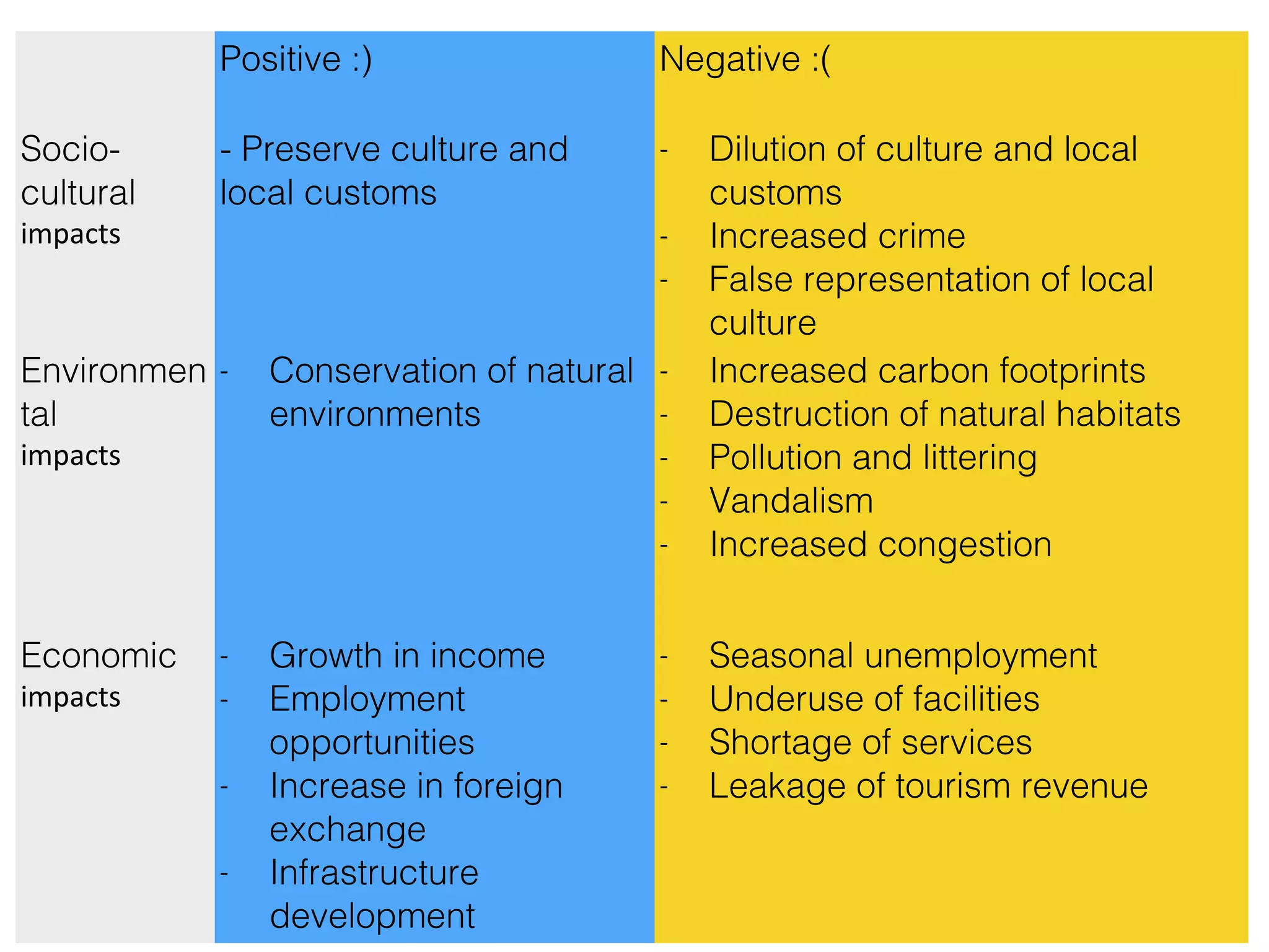 Positive :) Negative :( 
Socio-cultural 
impacts 
- Preserve culture and 
local customs 
- Dilution of culture and local 
customs 
- Increased crime 
- False representation of local 
culture 
Environmen 
tal 
impacts 
- Conservation of natural 
environments 
- Increased carbon footprints 
- Destruction of natural habitats 
- Pollution and littering 
- Vandalism 
- Increased congestion 
Economic 
impacts 
- Growth in income 
- Employment 
opportunities 
- Increase in foreign 
exchange 
- Infrastructure 
development 
- Seasonal unemployment 
- Underuse of facilities 
- Shortage of services 
- Leakage of tourism revenue 
 