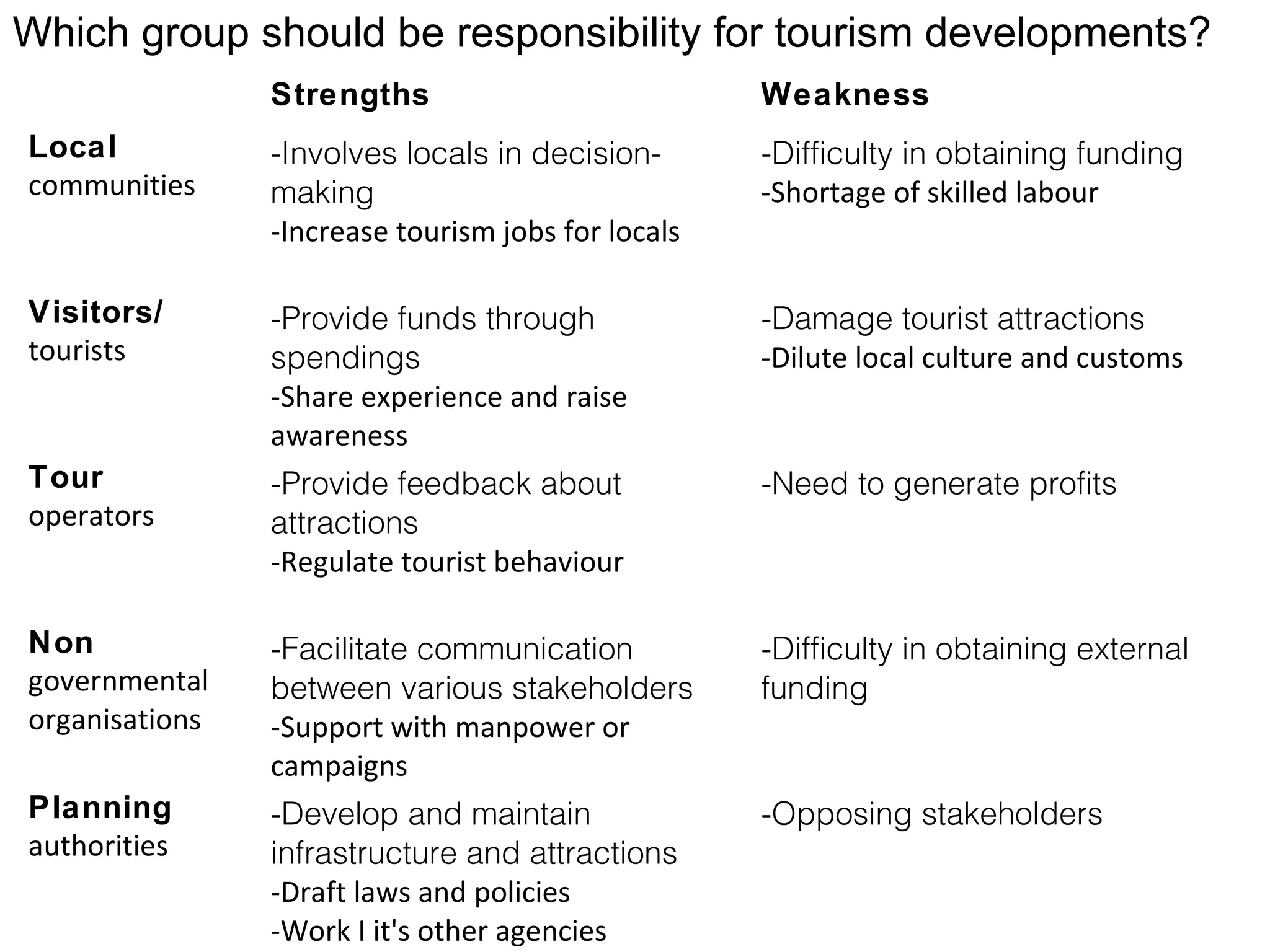 Which group should be responsibility for tourism developments? 
Strengths Weakness 
Local 
communities 
-Involves locals in decision-making 
-Increase tourism jobs for locals 
-Difficulty in obtaining funding 
-Shortage of skilled labour 
Visitors/ 
tourists 
-Provide funds through 
spendings 
-Share experience and raise 
awareness 
-Damage tourist attractions 
-Dilute local culture and customs 
Tour 
operators 
-Provide feedback about 
attractions 
-Regulate tourist behaviour 
-Need to generate profits 
Non 
governmental 
organisations 
-Facilitate communication 
between various stakeholders 
-Support with manpower or 
campaigns 
-Difficulty in obtaining external 
funding 
Planning 
authorities 
-Develop and maintain 
infrastructure and attractions 
-Draft laws and policies 
-Work I it's other agencies 
-Opposing stakeholders 
 