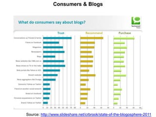 Consumers & Blogs




Source: http://www.slideshare.net/crbrook/state-of-the-blogosphere-2011
 