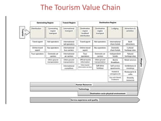 The Tourism Value Chain
 