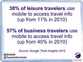 @SheilaS
@TourismCurrents
38% of leisure travelers use
mobile to access travel info
(up from 11% in 2010)
57% of business ...