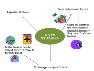 Why has
tourism grown?
Expansion of choice
Social and economic factors
Technology/transport factors
Better transport routes
make it faster to travel to
far away places.
People are wealthier
and have a greater
disposable income so
they can afford more
holidays.
 
