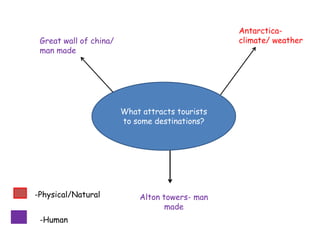What attracts tourists
to some destinations?
-Physical/Natural
-Human
Great wall of china/
man made
Antarctica-
climate/ weather
Alton towers- man
made
 