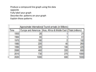 Produce a compound line graph using the data
opposite
Fully label your graph
Describe the patterns on your graph
Explain those patterns
 