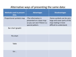 Alternative ways of presenting the same data:
Methods used to present
data.
Advantages Disadvantages
Proportional symbols map •The information is
presented on a base map
so you can see if there is a
special pattern.
•Some symbols can be very
large and cover parts of the
map making it more
difficult to understand.
Bar chart (graph)
Pie chart
Table
Ect ..
 