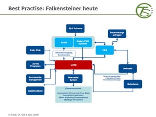 © Toedt, Dr. Selk & Coll. GmbH
Best Practise: Falkensteiner heute
 