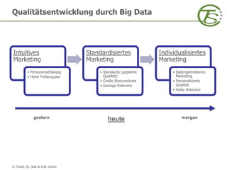 © Toedt, Dr. Selk & Coll. GmbH
Intuitives
Marketing
• Personenabhängig
• Hohe Fehlerquote
Standardisiertes
Marketing
• Standards (geplante
Qualität)
• Große Streuverluste
• Geringe Relevanz
Individualisiertes
Marketing
• Datengetriebenes
Marketing
• Personalisierte
Qualität
• Hohe Relevanz
gestern heute morgen
Qualitätsentwicklung durch Big Data
 