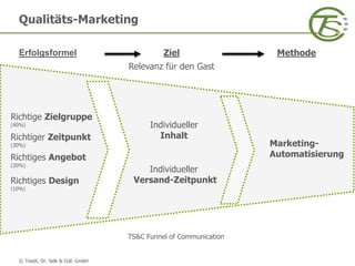 © Toedt, Dr. Selk & Coll. GmbH
Qualitäts-Marketing
Individueller
Inhalt
Individueller
Versand-Zeitpunkt
Ziel
Relevanz für den Gast
Methode
Marketing-
Automatisierung
TS&C Funnel of Communication
Richtige Zielgruppe
(40%)
Richtiger Zeitpunkt
(30%)
Richtiges Angebot
(20%)
Erfolgsformel
Richtiges Design
(10%)
 