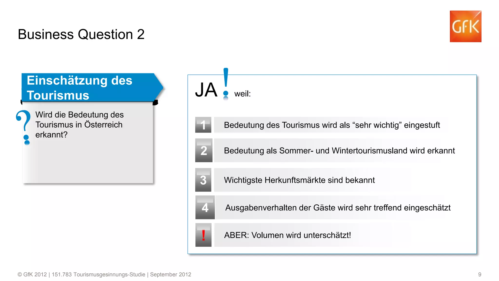 Business Question 2
Einschätzung des
Tourismus
Wird die Bedeutung des
Tourismus in Österreich
erkannt?

JA

weil:

Bedeutung des Tourismus wird als “sehr wichtig” eingestuft

2

Bedeutung als Sommer- und Wintertourismusland wird erkannt

3

Wichtigste Herkunftsmärkte sind bekannt

4

Ausgabenverhalten der Gäste wird sehr treffend eingeschätzt

!
© GfK 2012 | 151.783 Tourismusgesinnungs-Studie | September 2012

1

ABER: Volumen wird unterschätzt!

9

 