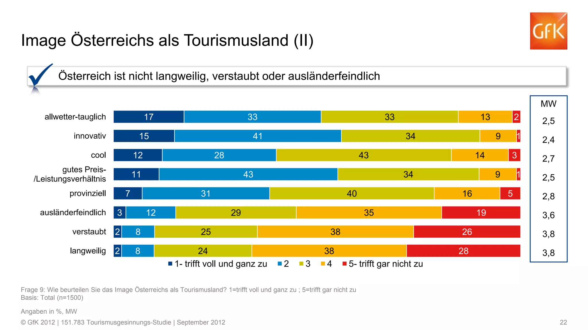 Image Österreichs als Tourismusland (II)
Österreich ist nicht langweilig, verstaubt oder ausländerfeindlich
MW
17

allwetter-tauglich
innovativ

33

15

cool

41

12

gutes Preis/Leistungsverhältnis

11

provinziell

33
34

28

ausländerfeindlich

3

verstaubt

2

8

langweilig

2

8

12

14
34

31

40
29

24
1- trifft voll und ganz zu

16

38

2

3

38
4

26
28

2,4

3
1
5

19

2,5

1

9

35

25

2
9

43
43

7

13

2,7
2,5
2,8
3,6
3,8
3,8

5- trifft gar nicht zu

Frage 9: Wie beurteilen Sie das Image Österreichs als Tourismusland? 1=trifft voll und ganz zu ; 5=trifft gar nicht zu
Basis: Total (n=1500)
Angaben in %, MW
© GfK 2012 | 151.783 Tourismusgesinnungs-Studie | September 2012

22

 