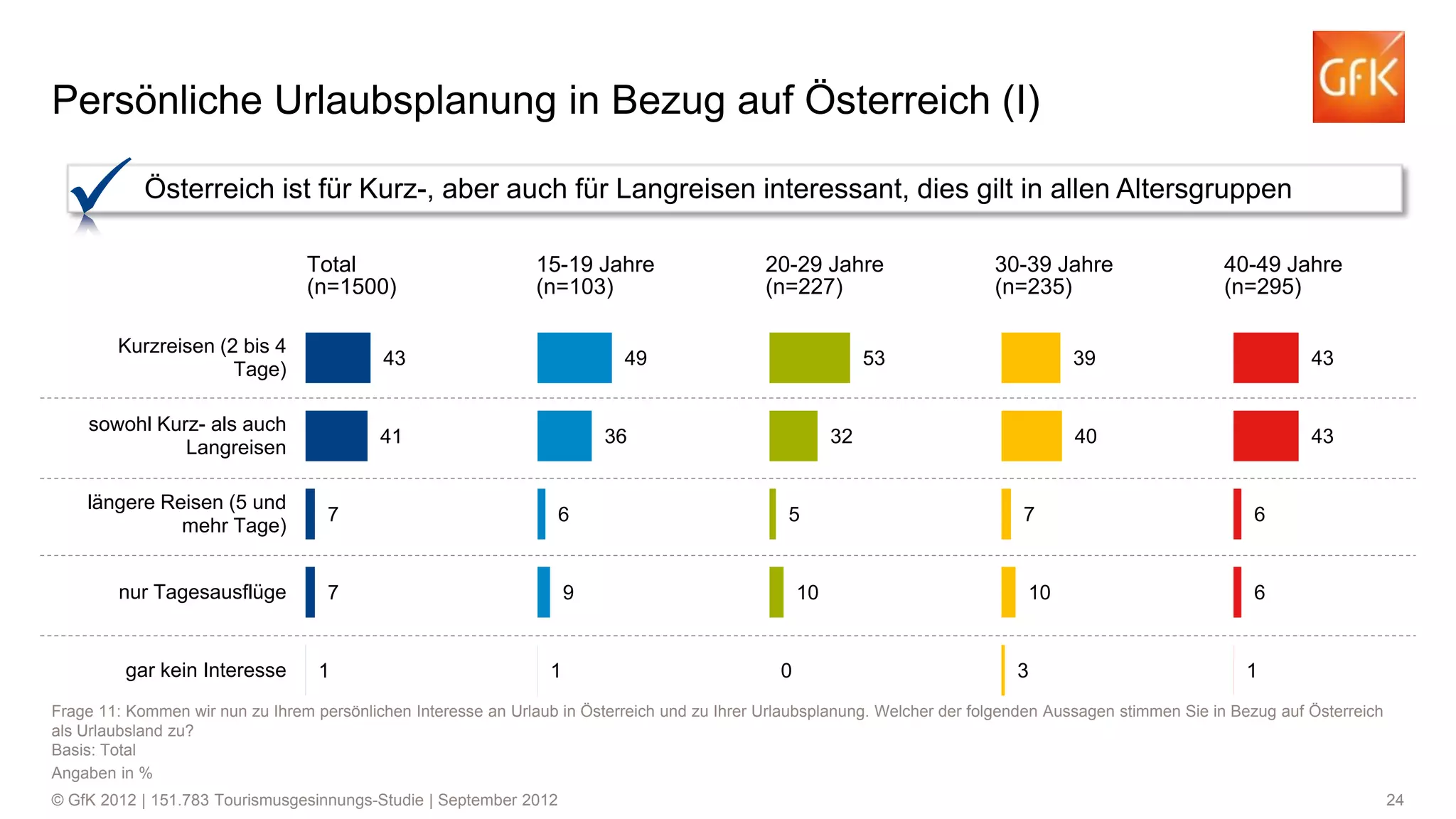 Persönliche Urlaubsplanung in Bezug auf Österreich (I)
Österreich ist für Kurz-, aber auch für Langreisen interessant, dies gilt in allen Altersgruppen
Total
(n=1500)
Kurzreisen (2 bis 4
Tage)

43

sowohl Kurz- als auch
Langreisen

15-19 Jahre
(n=103)

41

20-29 Jahre
(n=227)

7

6

nur Tagesausflüge

7

9

gar kein Interesse

1

1

5

10

0

43

40

32

36

40-49 Jahre
(n=295)

39

53

49

längere Reisen (5 und
mehr Tage)

30-39 Jahre
(n=235)

43

7

6

10

6

3

1

Frage 11: Kommen wir nun zu Ihrem persönlichen Interesse an Urlaub in Österreich und zu Ihrer Urlaubsplanung. Welcher der folgenden Aussagen stimmen Sie in Bezug auf Österreich
als Urlaubsland zu?
Basis: Total
Angaben in %
© GfK 2012 | 151.783 Tourismusgesinnungs-Studie | September 2012

24

 