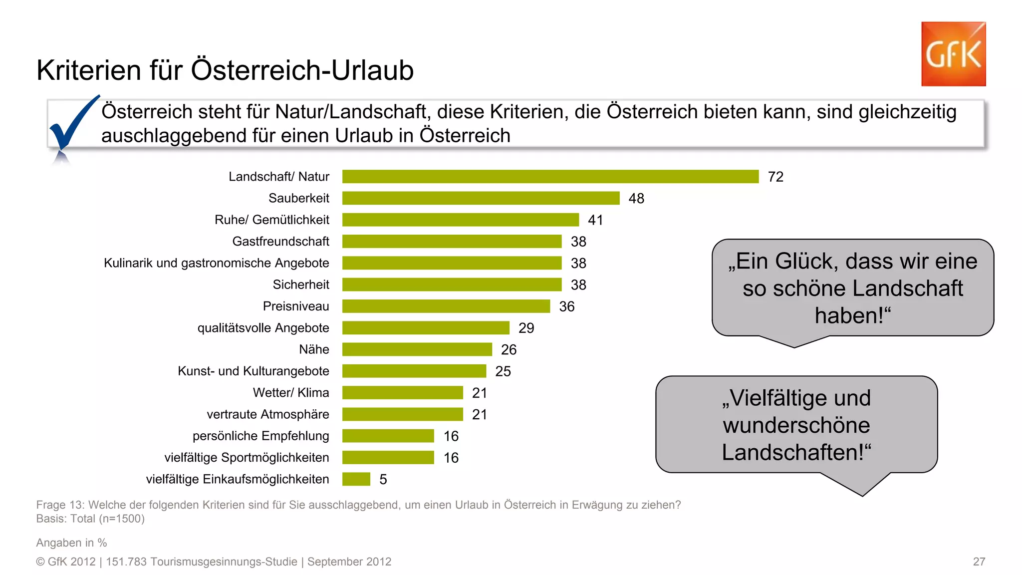 Kriterien für Österreich-Urlaub
Österreich steht für Natur/Landschaft, diese Kriterien, die Österreich bieten kann, sind gleichzeitig
auschlaggebend für einen Urlaub in Österreich
72

Landschaft/ Natur

48

Sauberkeit

41

Ruhe/ Gemütlichkeit
Gastfreundschaft

38

Kulinarik und gastronomische Angebote

38

Sicherheit

38
36

Preisniveau

29

qualitätsvolle Angebote

26

Nähe

25

Kunst- und Kulturangebote
Wetter/ Klima

21

vertraute Atmosphäre

21

persönliche Empfehlung

16

vielfältige Sportmöglichkeiten

16

vielfältige Einkaufsmöglichkeiten

„Ein Glück, dass wir eine
so schöne Landschaft
haben!“

„Vielfältige und
wunderschöne
Landschaften!“

5

Frage 13: Welche der folgenden Kriterien sind für Sie ausschlaggebend, um einen Urlaub in Österreich in Erwägung zu ziehen?
Basis: Total (n=1500)
Angaben in %
© GfK 2012 | 151.783 Tourismusgesinnungs-Studie | September 2012

27

 
