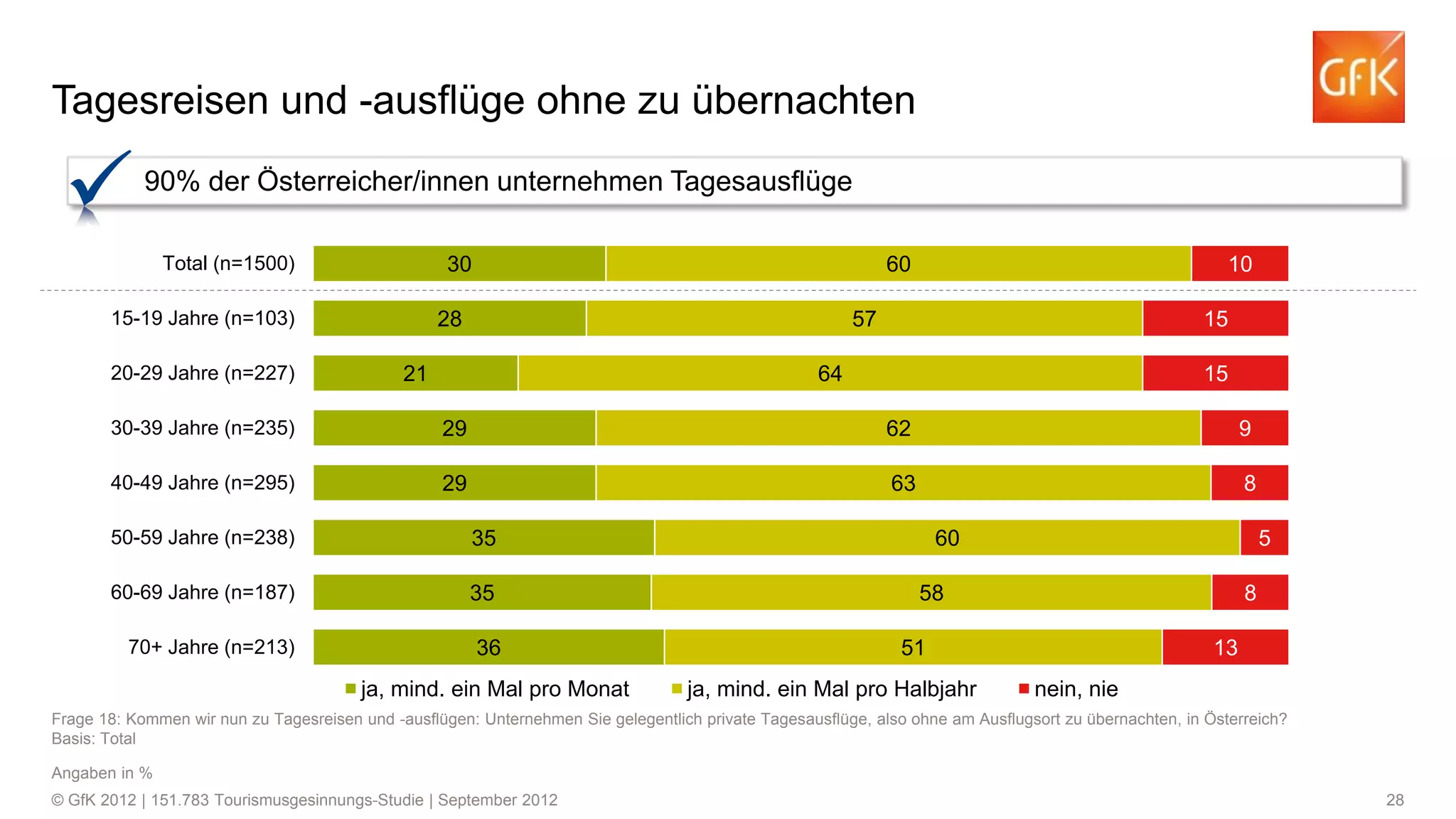 Tagesreisen und -ausflüge ohne zu übernachten
90% der Österreicher/innen unternehmen Tagesausflüge
Total (n=1500)

30

15-19 Jahre (n=103)
20-29 Jahre (n=227)

60

28

10

57

21

15

64

15

30-39 Jahre (n=235)

29

62

9

40-49 Jahre (n=295)

29

63

8

50-59 Jahre (n=238)

35

60-69 Jahre (n=187)

35

70+ Jahre (n=213)

36
ja, mind. ein Mal pro Monat

60

5

58

8

51
ja, mind. ein Mal pro Halbjahr

13
nein, nie

Frage 18: Kommen wir nun zu Tagesreisen und -ausflügen: Unternehmen Sie gelegentlich private Tagesausflüge, also ohne am Ausflugsort zu übernachten, in Österreich?
Basis: Total
Angaben in %
© GfK 2012 | 151.783 Tourismusgesinnungs-Studie | September 2012

28

 