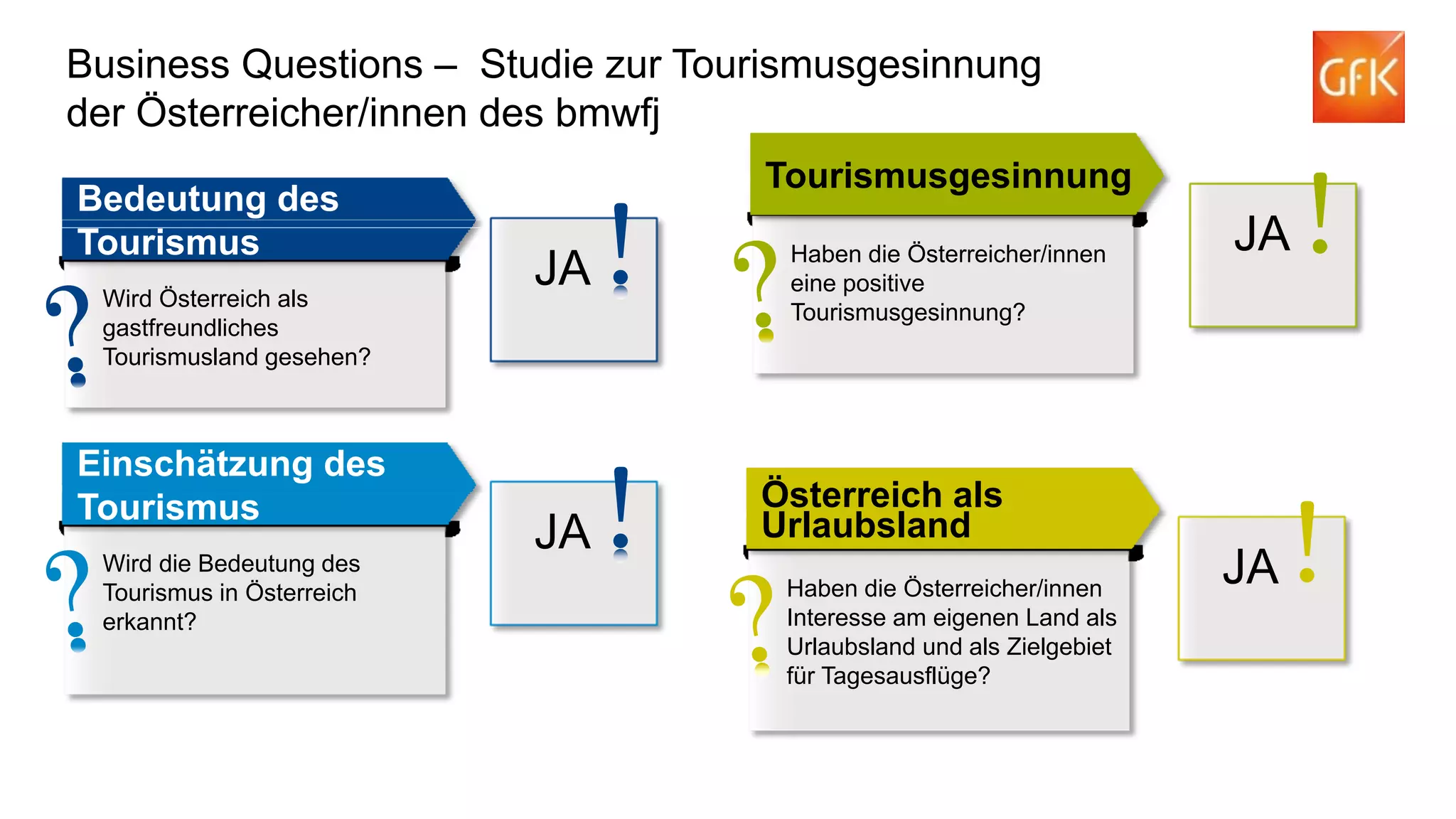 Business Questions – Studie zur Tourismusgesinnung
der Österreicher/innen des bmwfj
Bedeutung des
Tourismus
Wird Österreich als
gastfreundliches
Tourismusland gesehen?

Einschätzung des
Tourismus
Wird die Bedeutung des
Tourismus in Österreich
erkannt?

Tourismusgesinnung

JA

JA

© GfK 2012 | 151.783 Tourismusgesinnungs-Studie | September 2012

Haben die Österreicher/innen
eine positive
Tourismusgesinnung?

JA

Österreich als
Urlaubsland
Haben die Österreicher/innen
Interesse am eigenen Land als
Urlaubsland und als Zielgebiet
für Tagesausflüge?

JA

2

 