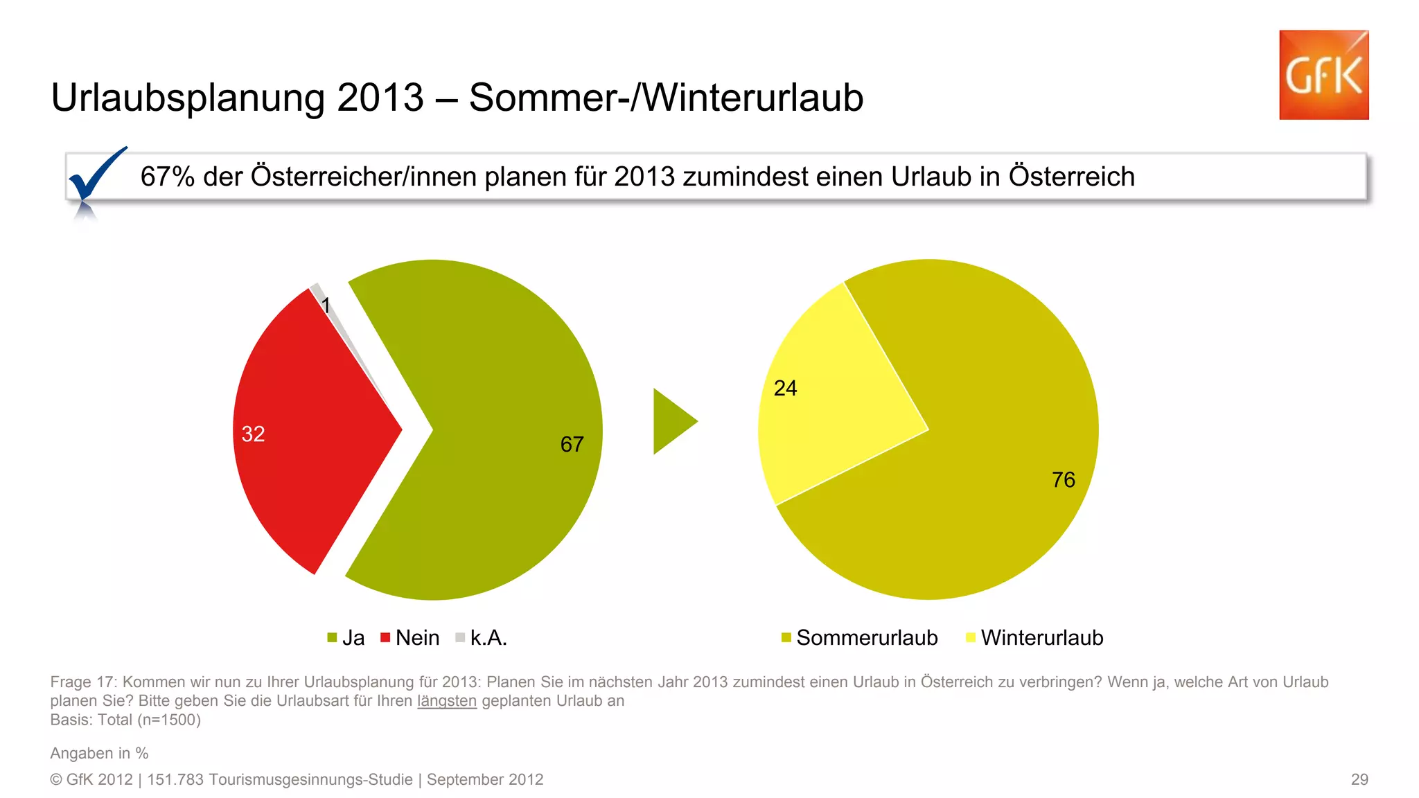Urlaubsplanung 2013 – Sommer-/Winterurlaub
67% der Österreicher/innen planen für 2013 zumindest einen Urlaub in Österreich

1

24
32

67
76

Ja

Nein

k.A.

Sommerurlaub

Winterurlaub

Frage 17: Kommen wir nun zu Ihrer Urlaubsplanung für 2013: Planen Sie im nächsten Jahr 2013 zumindest einen Urlaub in Österreich zu verbringen? Wenn ja, welche Art von Urlaub
planen Sie? Bitte geben Sie die Urlaubsart für Ihren längsten geplanten Urlaub an
Basis: Total (n=1500)
Angaben in %
© GfK 2012 | 151.783 Tourismusgesinnungs-Studie | September 2012

29

 