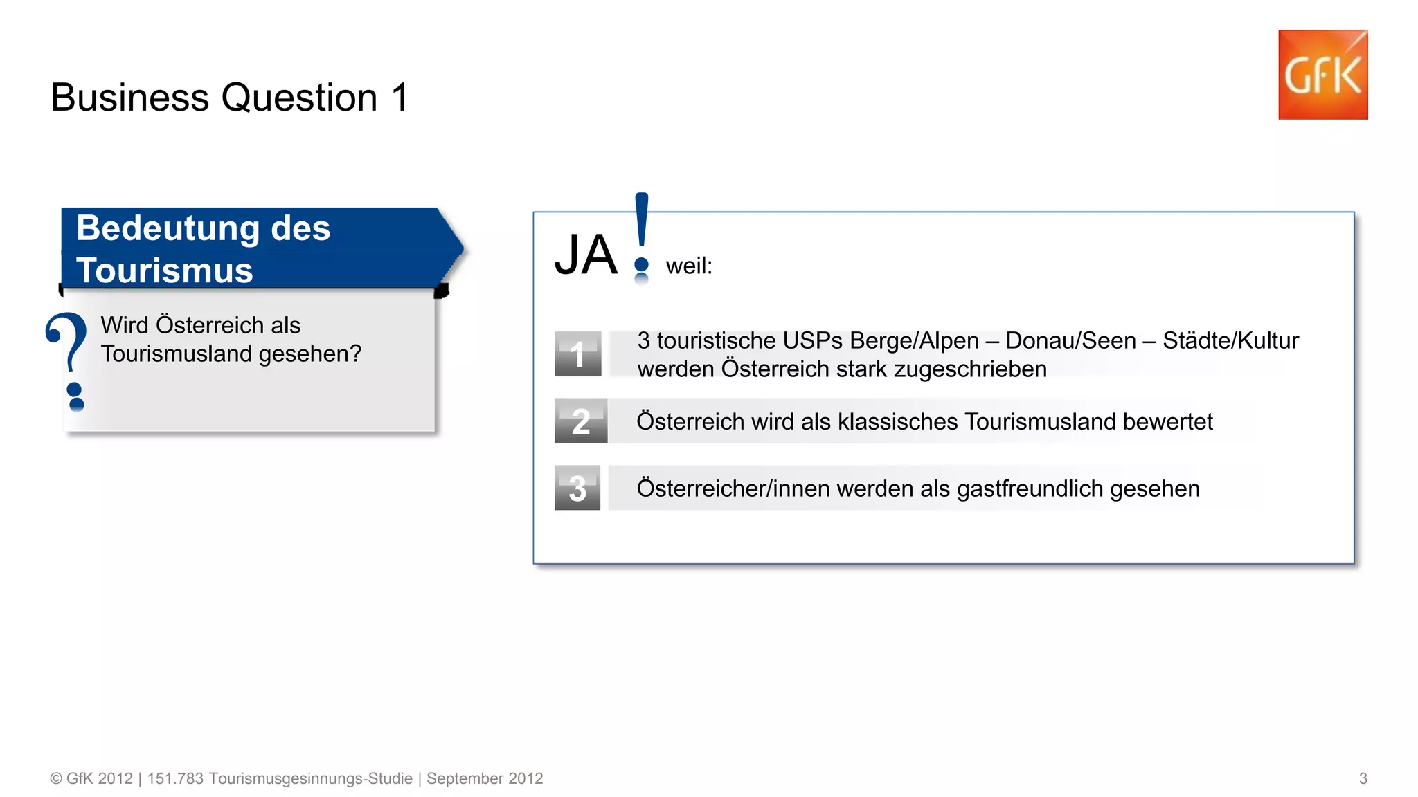 Business Question 1
Bedeutung des
Tourismus
Wird Österreich als
Tourismusland gesehen?

JA

weil:
3 touristische USPs Berge/Alpen – Donau/Seen – Städte/Kultur
werden Österreich stark zugeschrieben

2

Österreich wird als klassisches Tourismusland bewertet

3

© GfK 2012 | 151.783 Tourismusgesinnungs-Studie | September 2012

1

Österreicher/innen werden als gastfreundlich gesehen

3

 