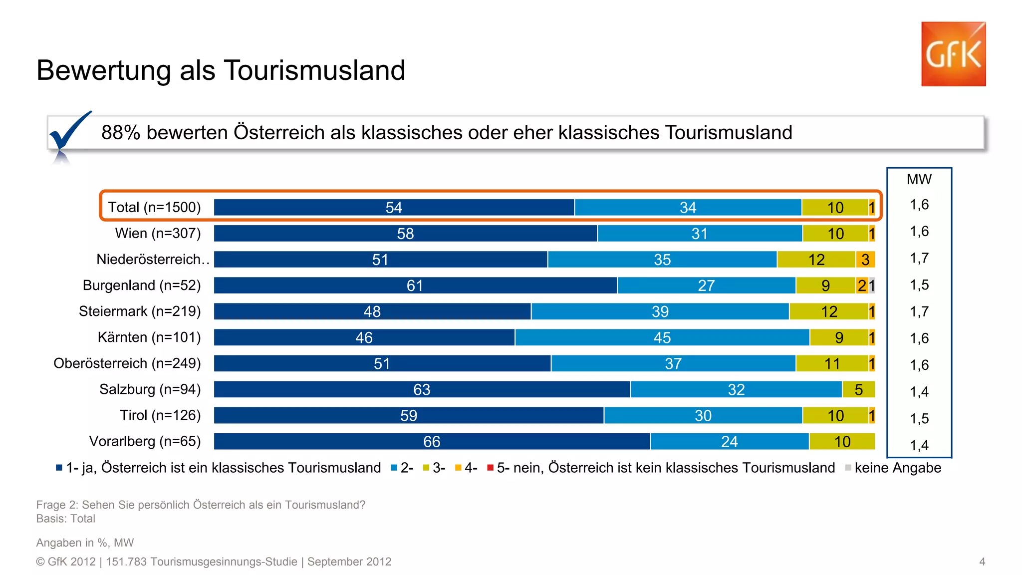 Bewertung als Tourismusland
88% bewerten Österreich als klassisches oder eher klassisches Tourismusland
MW

54

Total (n=1500)
Wien (n=307)

58

Steiermark (n=219)
Kärnten (n=101)
Oberösterreich (n=249)

Tirol (n=126)

63

1- ja, Österreich ist ein klassisches Tourismusland

30
66

2-

21

1,5

1

1,7

1

1,6

1

1,6

32

59

Vorarlberg (n=65)

1,7

11

37

Salzburg (n=94)

3

12

45
51

1,6

9

39

46

1

12
27

48

1,6

9

35
61

Burgenland (n=52)

1

10

31

51

Niederösterreich…

10

34

3-

10
24

4-

5
10

5- nein, Österreich ist kein klassisches Tourismusland

1,4

1

1,5
1,4

keine Angabe

Frage 2: Sehen Sie persönlich Österreich als ein Tourismusland?
Basis: Total
Angaben in %, MW
© GfK 2012 | 151.783 Tourismusgesinnungs-Studie | September 2012

4

 