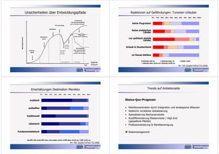 Unsicherheiten über Entwicklungspfade

Reaktionen auf Gefährdungen: Tunesien Urlauber
0%

Fortsetzung
des Wachstumspfades

20%

30%

40%

50%

60%

70%

80%

90% 100%

keine Flugreisen

(bis zum nächsten Anschlag?)

Terroranschlag

10%

Reifephase

keine arabischen
Länder
Stagnation
(wegen latenter Bedrohung)

Nachfragevolumen

Wachstums
phase

nur politisch stabile
Länder

Erholung

Urlaub in Deutschland

nach dem
Anschlag

Anfangs phase

Schrumpfung
wegen Neubewertung der

Niedergang

Destination z.B. nach

nach der

erneutem Terroranschlag

Anschlag

zu Hause bleiben

1 bis 5 Jahre

Bis zu einem Jahr

Zeit

stimme voll zu
stimme eher nicht zu

Eigener
Entwurf

10%

20%

30%

40%

50%

60%

70%

80%

Trends auf Anbieterseite
90%

100%

Status-Quo-Prognose:

arabisch

Marktkonzentration durch Integration und strategische Allianzen
Weiterhin verstärkte Globalisierung
Spezialisierung Nischenprodukte
Ausdifferenzierung Massenmarkt / High-End
(gespaltene Märkte)
 Professionalisierung & Marktbereinigung





weltoffen
traditionell
islamisch
fundamentalistisch

trifft voll zu

weder noch

N= 135; Quelle FoPra FTG 2006

Einschätzungen Destination Marokko
0%

stimme eher zu
stimme nicht zu

 Risikomanagement
trifft eher zu weder noch

trifft eher nicht zu trifft nicht zu

N= 100; Quelle FoPra FTG 2006

 