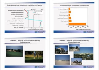 Einschätzungen der touristischen Erschließung in Tabarka

Verbesserung des Lebensstandards

Ja

Ein wenig

Nein

Tourismusbezug
Ja
(Fast) Keiner

Wichtige Einkommensquelle
Wichtiger Arbeitsmarktfaktor

Tourismusbedingte Arbeitsplätze nach Branchen
Einzelhandel allgemein
tourismusbez. EZH
Dienstleistungen allg.

Ökonomische Basis
tourismusbez. Dienstleist.

Schaffung von Infrastruktur
Konflikte zwischen Einh. und Touristen

Café/Restaurant

Zunahme der Umweltzerstörung
Hotel

Zunahme der Prostitution
Verfall von Traditionen

0
Ja

Ein wenig

Nein

Quelle: eigene Erhebungen (N=303)

Tunesien - Ansätze Produktdiversifizierung:
Golftourismus

200
100

400
300

600
500

800
700

Quelle: Eigene Erhebungen (N=329)

Tunesien - Ansätze Produktdiversifizierung:
Wüstentourismus

 
