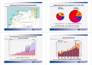 Verteilung der Beherbergungskapazitäten

Bettenkapazität nach Kategorien im Jahr 2002
Marokko

Tunesien

(103.138 Betten)

(202.700 Betten)

6,0%

38,6%

15,8% 4,9%

11,1%

10,0%
19,2%

5,4%

1,5%

15,7%

11,9%

28,9%
30,9%

1 Stern

2 Sterne

R.T.

R.T. = Residence Touristique

V.V.T.

3 Sterne

4 Sterne

5 Sterne

V.V.T. = Villages de Vacances Touristiques

Quelle: Institut National de la Statistique (2003) und Direction de la Statistique (2003)

Die Entwicklung der (internationalen) Nachfrage
Zahl der Ankünfte
6

Millionen

Millionen

5,5

Deviseneinnahmen

6
5,5

3

Milliarden Euro

Tunesien

Milliarden Euro

Marokko

3

5
4,5

4,5
4
3,5

2,5

2,5

4

5

2,8
2,3

2,3

3,5

2,8

2

2

3

2
1,5

1,8

1,5

1,5

2

2,5

1,8

2,5

3

1,3

1,3

1,5

1

1

1

0

60

65

70

75

Algerien

80

85

Marokko

90

95

0,8

0,5

0,5

0

0,5

0,8

0,5

1

0,3

0,3

00

Tunesien

Quellen: Le tourisme tunisien en chiffres; Le tourisme au Maroc;Office national des
statistiques algerien; WTO (versch. Jahrgänge)

0

0

1990

1992

1994

1996

1998

2000

2002

Quelle: Institut National de la Statistique (2003), WTO (2003) und
Ministere de l'Economie, des Finances, de la Privatisation et du Tourisme (2002)

 