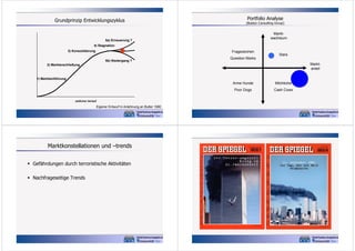 Grundprinzip Entwicklungszyklus

Portfolio Analyse

(Boston Consulting Group)

Marktwachstum

5a) Erneuerung ?
4) Stagnation
3) Konsolidierung

Fragezeichen
5b) Niedergang ?

Question Marks

Stars
Marktanteil

2) Markterschließung

1) Markteinführung

Arme Hunde

zeitlicher Verlauf

Eigener Entwurf in Anlehnung an Butler 1980

Marktkonstellationen und –trends
 Gefährdungen durch terroristische Aktivitäten
 Nachfrageseitige Trends

Milchkühe

Poor Dogs

Cash Cows

 