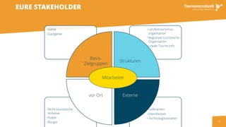 •Lieferanten
•Dienstleister
•Technologieanbieter
•Nicht-touristische
Anbieter
•Politik
•Bürger
•Landestourismus-
organisation
•Regionale touristische
Organisation
•Lokale Tourist-Info
•Gäste
•Gastgeber
Basis-
Zielgruppen
Strukturen
Externevor Ort
11
EURE STAKEHOLDER
Mitarbeiter
 