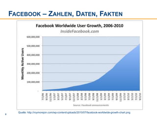 Facebook – Zahlen, Daten, FaktenDeutschland:Jeder fünfte über 14 Jahre mit Onlinezugang hat einen Facebook-Account Durchschnittliche Zunahme der User pro Monat: 3,3%Zunahme in der Altersgruppe 54+ liegt bei fast 20%Quelle: www.facebookmarketing.de
