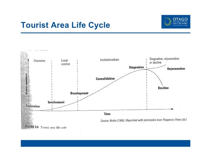 tourism product life cycle stages