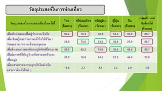 วัตถุประสงค์ในกำรท่องเที่ยวในครั้งนี้
ไทย
(ร้อยละ)
ทวีปอเมริกำ
(ร้อยละ)
ทวีปยุโรป
(ร้อยละ)
ญี่ปุ่น
(ร้อยละ)
จีน
(ร้อยละ)
กลุ่มประเทศ
ซีกโลกใต้
(ร้อยละ)
เพื่อพักผ่อนและฟื้นฟูร่ำงกำย/จิตใจ 68.2 78.4 70.1 53.3 56.0 85.7
เพื่อเรียนรู้และทำควำมเข้ำใจวิถีชีวิต /
วัฒนธรรม /ควำมเชื่อของชุมชน
29.9 73.0 73.6 30.0 27.0 85.7
เพื่อชื่นชมธรรมชำติและภูมิทัศน์ที่สวยงำม 58.9 62.2 75.9 30.0 48.0 85.7
เป็นโอกำสที่ได้อยู่ร่วมกับครอบครัวและ
เพื่อนฝูง
57.5 18.9 24.1 23.3 44.0 23.8
เพื่อแสวงหำช่องทำงธุระกิจใหม่ หรือ
แสวงหำสินค้ำใหม่ๆ
16.8 2.7 1.1 3.3 2.0 4.8
วัตถุประสงค์ในกำรท่องเที่ยว
 