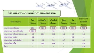 วิธีกำรเดินทำงมำท่องเที่ยวภำคเหนือตอนบน
วิธีกำรเดินทำง
ไทย
(ร้อยละ)
ทวีปอเมริกำ
(ร้อยละ)
ทวีปยุโรป
(ร้อยละ)
ญี่ปุ่น
(ร้อยละ)
จีน
(ร้อยละ)
กลุ่มประเทศ
ซีกโลกใต้
(ร้อยละ)
เดินทำงโดยเครืองบิน 25.6 52.9 53.5 90.0 93.9 76.2
เดินทำงโดยรถยนต์ส่วนตัว 58.3 - 1.2 - - -
เดินทำงโดยรถโดยสำรสำธำรณะ 8.5 23.5 18.6 3.3 2.0 9.5
เดินทำงโดยรถเช่ำ 5.2 - - - 2.0 -
เดินทำงโดยรถบัสนำเที่ยว 2.4 2.9 7.0 6.7 2.0 4.8
เดินทำงโดยรถไฟ - 20.6 19.8 - - 4.8
อื่นๆ - - - - - 4.8
 