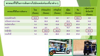 พำหนะที่ใช้ในกำรเดินทำง
ไทย
(ร้อยละ)
ทวีปอเมริกำ
(ร้อยละ)
ทวีปยุโรป
(ร้อยละ)
ญี่ปุ่น
(ร้อยละ)
จีน
(ร้อยละ)
กลุ่มประเทศ
ซีกโลกใต้
(ร้อยละ)
รถยนต์ส่วนตัว 62.6 18.9 6.9 6.7 98.0 4.8
รถโดยสำรสำธำรณะ 9.8 32.4 40.2 23.3 89.0 14.3
รถบัสนำเที่ยว 1.4 10.8 13.8 30.0 87.0 9.5
รถเช่ำ 20.2 2.7 5.7 16.7 69.0 4.8
รถตุ๊กตุ๊ก 2.8 64.9 50.6 20.0 52.0 61.9
รถแท๊กซี่ 1.4 24.3 40.2 20.0 81.0 57.1
พำหนะที่ใช้ในกำรเดินทำงไปยังแหล่งท่องเที่ยวต่ำงๆ
 