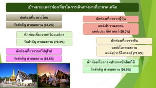 เป้ำหมำยแหล่งท่องเที่ยวในกำรเดินทำงมำเที่ยวภำคเหนือ
นักท่องเที่ยวชำวไทย
วัดสำคัญ ศำสนสถำน (76.2%)
นักท่องเที่ยวจำกทวีปอเมริกำ
วัดสำคัญ ศำสนสถำน (70.3%)
นักท่องเที่ยวจำกทวีปยุโรป
วัดสำคัญ ศำสนสถำน (88.5%)
นักท่องเที่ยวชำวญี่ปุ่น
แหล่งโบรำณสถำน
แหล่งประวัติศำสตร์ (50.0%)
นักท่องเที่ยวชำวจีน
แหล่งโบรำณสถำน
แหล่งประวัติศำสตร์ (71.0%)
นักท่องเที่ยวกลุ่มประเทศซีกโลกใต้
วัดสำคัญ ศำสนสถำน (90.5%)
 