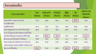 กิจกรรมท่องเที่ยว
ไทย
(ร้อยละ)
ทวีปอเมริกำ
(ร้อยละ)
ทวีปยุโรป
(ร้อยละ)
ญี่ปุ่น
(ร้อยละ)
จีน
(ร้อยละ)
กลุ่มประเทศ
ซีกโลกใต้
(ร้อยละ)
ชมแหล่งโบรำณสถำน/แหล่ง
ประวัติศำสตร์
72.4 45.9 62.4 70.0 84.0 35.0
ชมพิพิธภัณฑ์ 51.4 13.5 15.3 30.0 43.0 19.0
ชมย่ำนชุมชนเก่ำแก่ /บ้ำนเรือนหรือ
อำคำรในรูปแบบสถำปัตยกรรมดั้งเดิม
48.6 43.2 38.8 40.0 67.0 47.6
ชมวัดสำคัญและศำสนสถำนที่สำคัญ 82.7 86.5 76.5 73.3 73.0 81.0
ศึกษำธรรมะ ฝึกสมำธิ วิปัสสนำ 16.8 18.9 15.3 3.3 21.0 9.5
ชมกำรแสดงทำงวัฒนธรรม /ร่วมงำน
เทศกำลและงำนประเพณีทำงวัฒนธรรม
55.1 37.8 37.6 40.0 51.0 47.6
ชิมอำหำรพื้นเมือง 85.0 73.0 65.9 80.0 84.0 81.0
กิจกรรมท่องเที่ยว
 