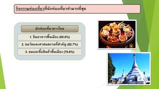 กิจกรรมท่องเที่ยวที่นักท่องเที่ยวทำมำกที่สุด
นักท่องเที่ยวชำวไทย
1. ชิมอำหำรพื้นเมือง (85.0%)
2. ชมวัดและศำสนสถำนที่สำคัญ (82.7%)
3. ชมและซื้อสินค้ำพื้นเมือง (76.6%)
 