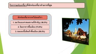 กิจกรรมท่องเที่ยวที่นักท่องเที่ยวทำมำกที่สุด
นักท่องเที่ยวจำกทวีปอเมริกำ
1. ชมวัดและศำสนสถำนที่สำคัญ ( 86.5%)
2. ชิมอำหำรพื้นเมือง (73.0%)
3. ชมและซื้อสินค้ำพื้นเมือง (59.5%)
 