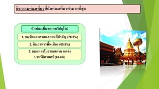 กิจกรรมท่องเที่ยวที่นักท่องเที่ยวทำมำกที่สุด
นักท่องเที่ยวจำกทวีปยุโรป
1. ชมวัดและศำสนสถำนที่สำคัญ (76.5%)
2. ชิมอำหำรพื้นเมือง (65.9%)
3. ชมแหล่งโบรำณสถำน แหล่ง
ประวัติศำสตร์ (62.4%)
 