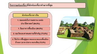 กิจกรรมท่องเที่ยวที่นักท่องเที่ยวทำมำกที่สุด
นักท่องเที่ยวชำวจีน
1. ชมแหล่งโบรำณสถำน แหล่ง
ประวัติศำสตร์ (84.0%)
1. ชิมอำหำรพื้นเมือง (84.0%)
2. ชมวัดและศำสนสถำนที่สำคัญ (73.0%)
3. ใช้บริกำรฟื้นฟูสุขภำพและนวดแบบพื้นเมือง
ล้ำนนำ (นวด ย่งขำง ตอกเส้น) (72.0%)
 
