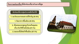 กิจกรรมท่องเที่ยวที่นักท่องเที่ยวทำมำกที่สุด
นักท่องเที่ยวกลุ่มประเทศซีกโลกใต้
1. ชมวัดและศำสนสถำนที่สำคัญ (81.0%)
1. ชิมอำหำรพื้นเมือง (81.0%)
2. เยี่ยมชมและพูดคุยกับคนในชุมชน
เกี่ยวกับวิถีชีวิตดั้งเดิม (57.1%)
2. ชมและซื้อสินค้ำพื้นเมือง (57.1%)
 