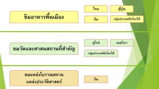 ชิมอำหำรพื้นเมือง
ไทย
จีน กลุ่มประเทศซีกโลกใต้
ญี่ปุ่น
ชมวัดและศำสนสถำนที่สำคัญ
ยุโรป อเมริกำ
กลุ่มประเทศซีกโลกใต้
ชมแหล่งโบรำณสถำน
แหล่งประวัติศำสตร์ จีน
 